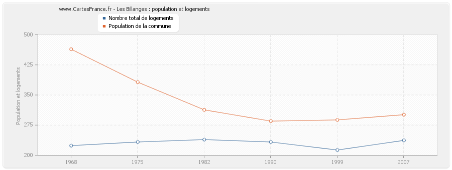 Les Billanges : population et logements